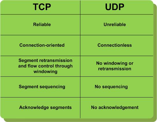 TCP vs UDP